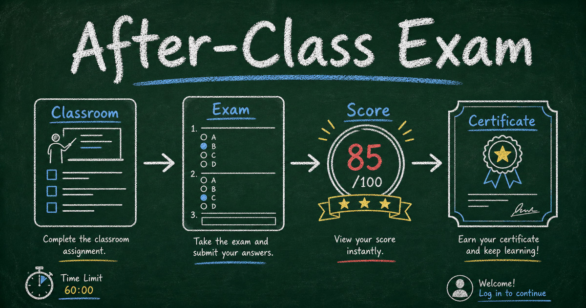 Chalkboard workflow showing a Google Classroom assignment link leading to a FormHug after-class exam with timer, login, score, and certificate