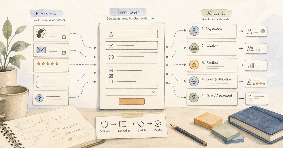 Watercolor workflow illustration showing human input flowing through a form layer into AI agent workflows