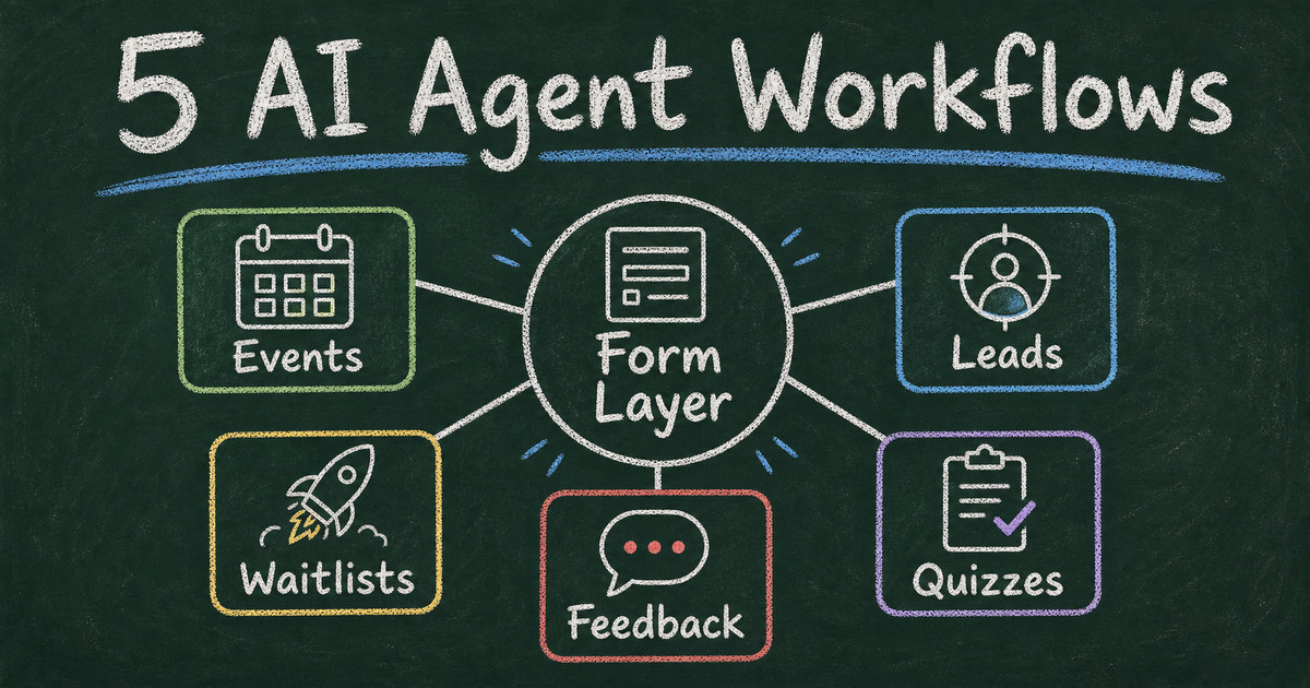 Chalkboard hub diagram connecting a form layer to events, waitlists, feedback, leads, and quizzes