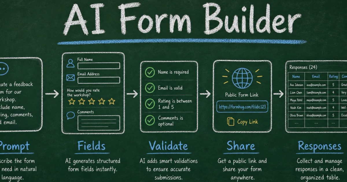 Chalkboard AI form builder workflow showing a prompt becoming structured fields, a share link, validation, and submissions