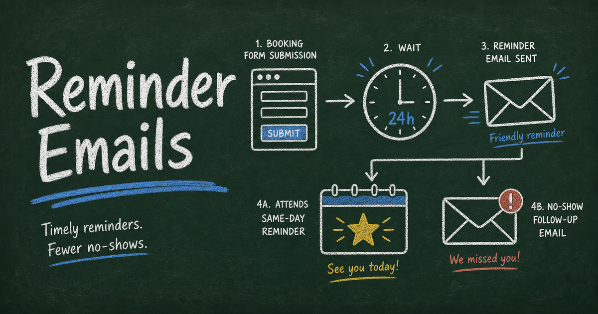 Chalkboard reminder email workflow from booking form to 24-hour reminder, same-day reminder, and follow-up