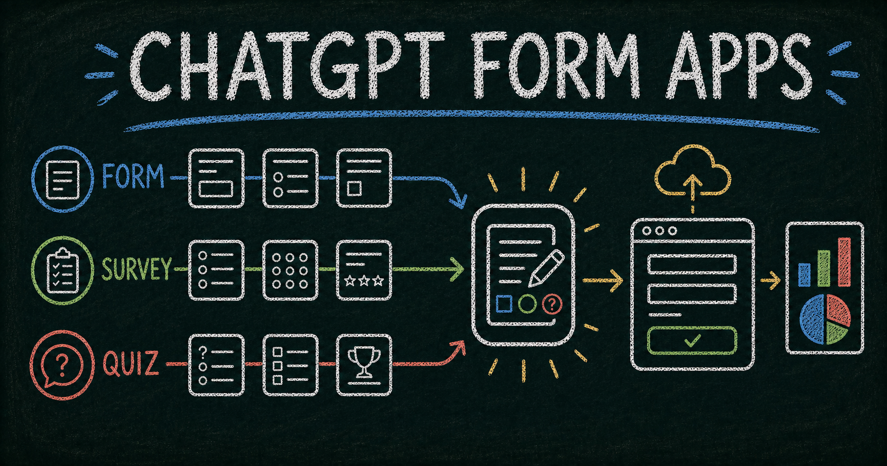 ChatGPT app directory workflow comparing form, survey, and quiz tools around one all-purpose form builder