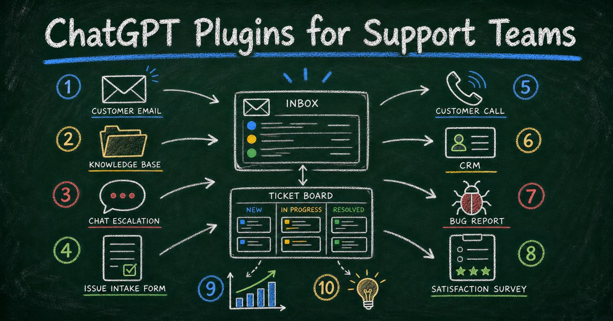 Chalkboard support inbox and ticket board connected to customer email, knowledge base, CRM, bug reports, intake forms, and satisfaction surveys