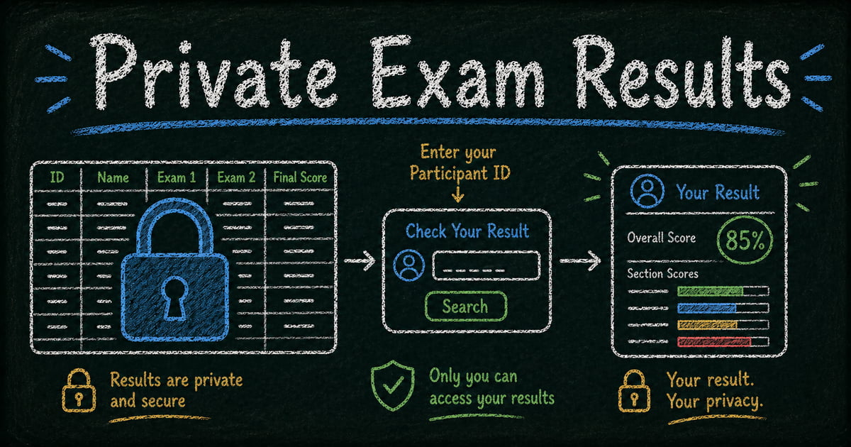 Chalkboard diagram showing an exam results spreadsheet becoming a private lookup page for one student