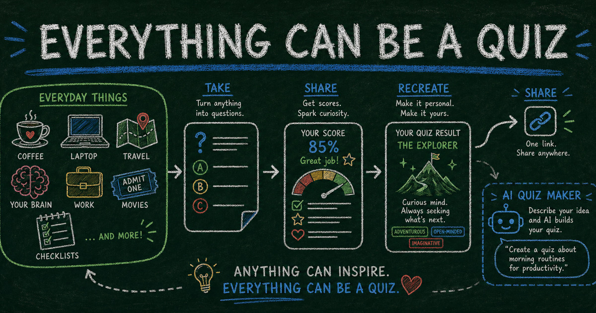 Chalkboard diagram showing everyday ideas turning into quiz cards, score meters, result pages, share links, and AI quiz prompts