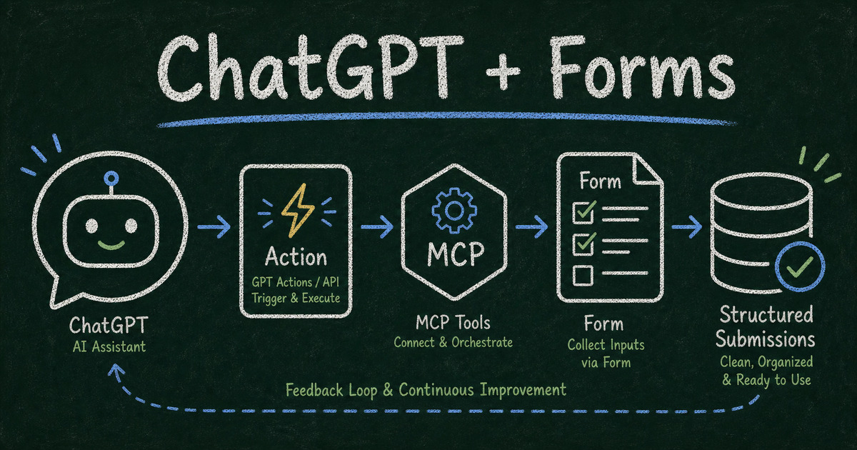 Chalkboard workflow connecting ChatGPT, GPT Actions, MCP tools, FormHug forms, and structured submissions