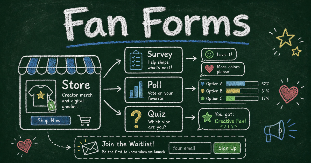 Chalkboard creator storefront workflow with fan survey cards, poll bars, quiz results, waitlist signup, and audience feedback arrows