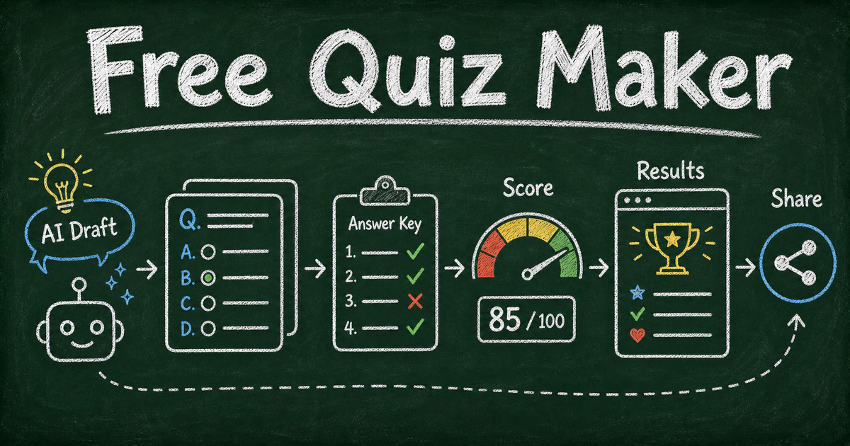 Chalkboard free quiz maker workflow showing quiz cards, answer keys, score meter, AI draft, and share link