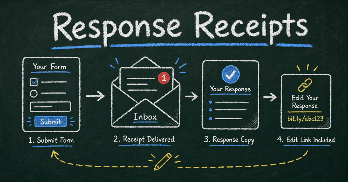Chalkboard email receipt diagram for Google Forms showing response copy, edit link, inbox, and creator settings