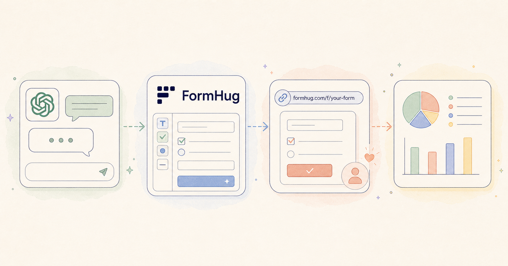 ChatGPT conversation flowing into a FormHug form, public response link, and submission analysis workflow