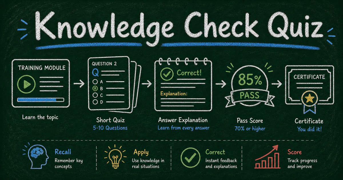 Chalkboard knowledge check quiz flow showing training module, scored questions, explanations, and certificate