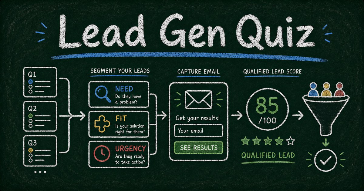 Chalkboard lead generation quiz funnel showing question cards, score segments, email capture, and qualified leads