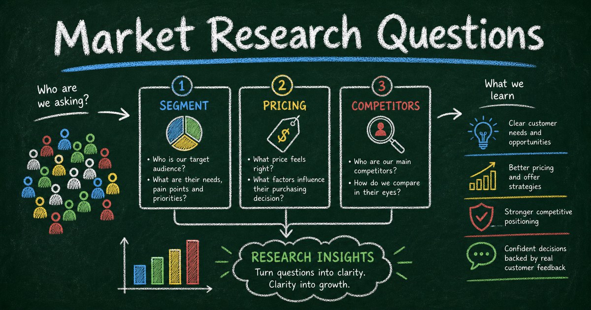 Chalkboard market research board with survey question cards, customer segments, pricing scale, and competitor map