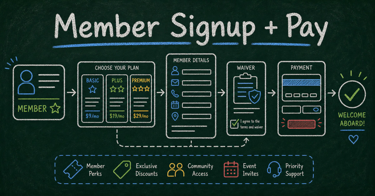 Chalkboard membership sign-up form with plan tiers, member details, Stripe payment, waiver checkbox, and confirmation