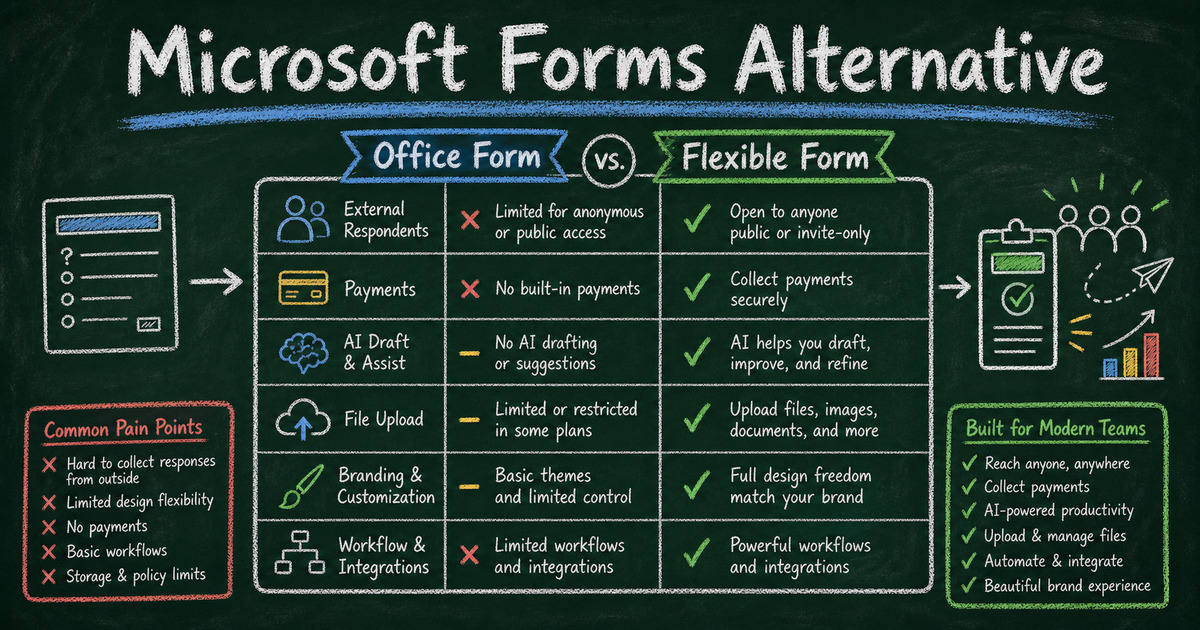 Chalkboard comparison diagram for a Microsoft Forms alternative with external respondent, payment, AI, upload, and workflow icons