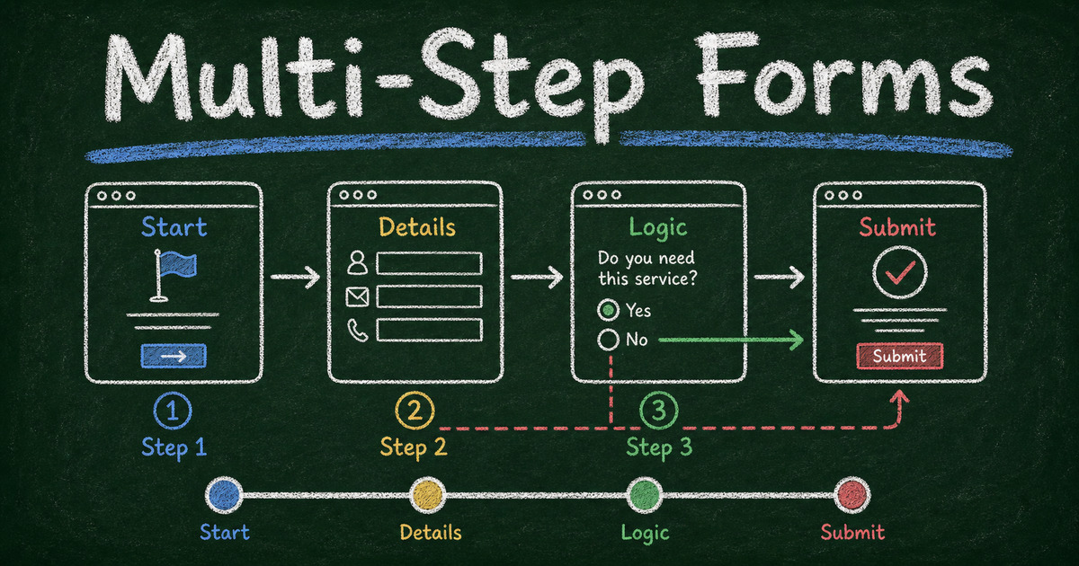 Chalkboard multi-step form diagram showing grouped pages, progress indicator, conditional branch, and completion path