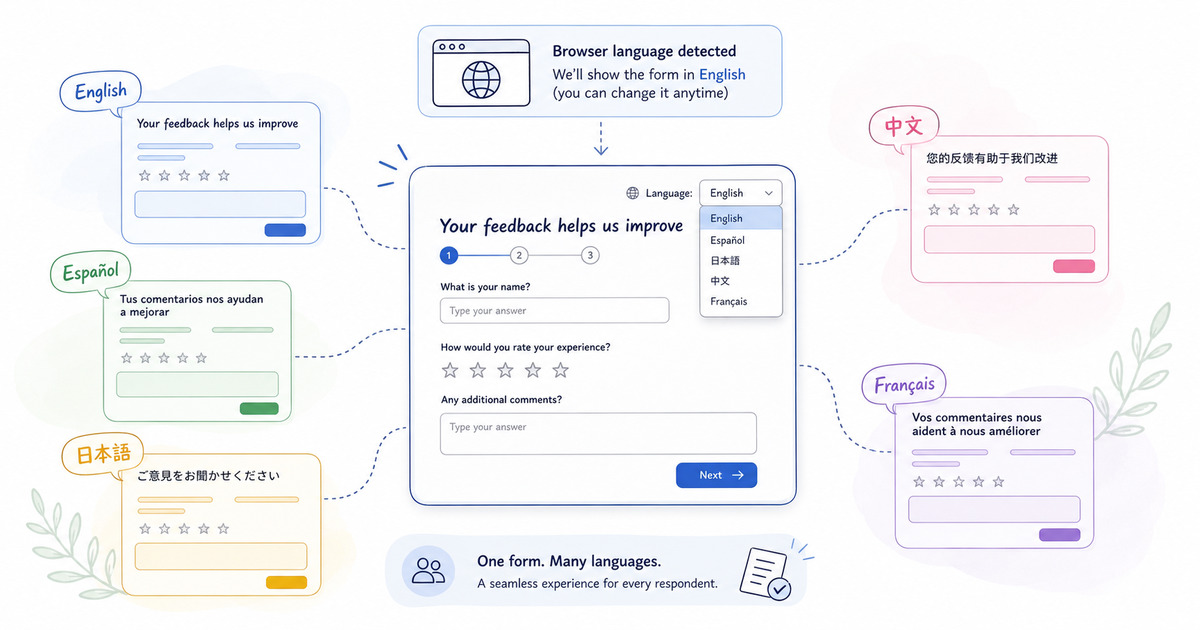 One online form connected to translated versions with browser language detection and a respondent language selector