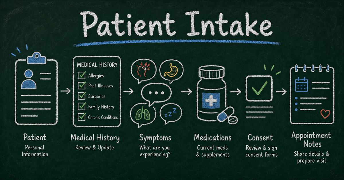 Chalkboard patient intake workflow with medical history fields, consent checkbox, symptoms, and appointment notes
