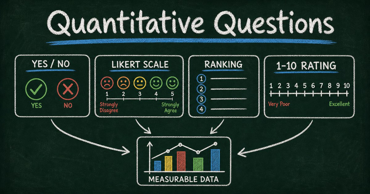 Chalkboard quantitative survey diagram with yes-no questions, Likert scale, ranking list, and numeric chart