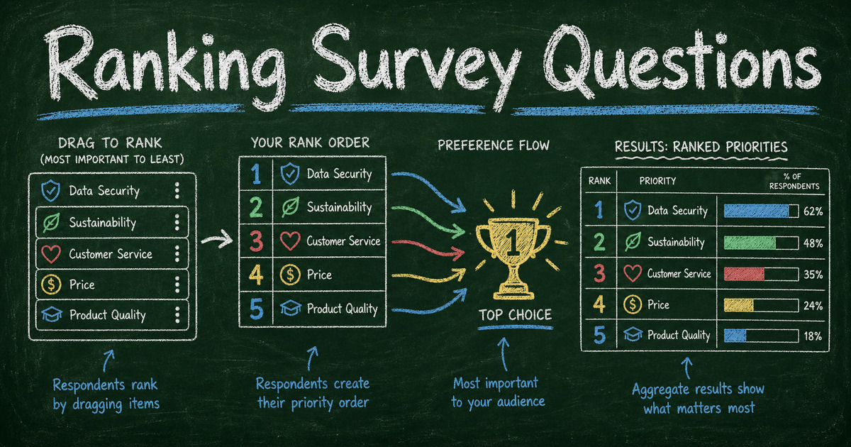 Ranking Survey Questions: Examples for Priorities, Preferences, and Tradeoffs