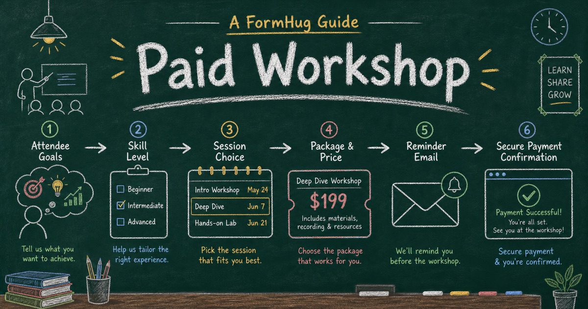 Chalkboard workshop registration workflow showing attendee goals, session choices, package pricing, and Stripe payment