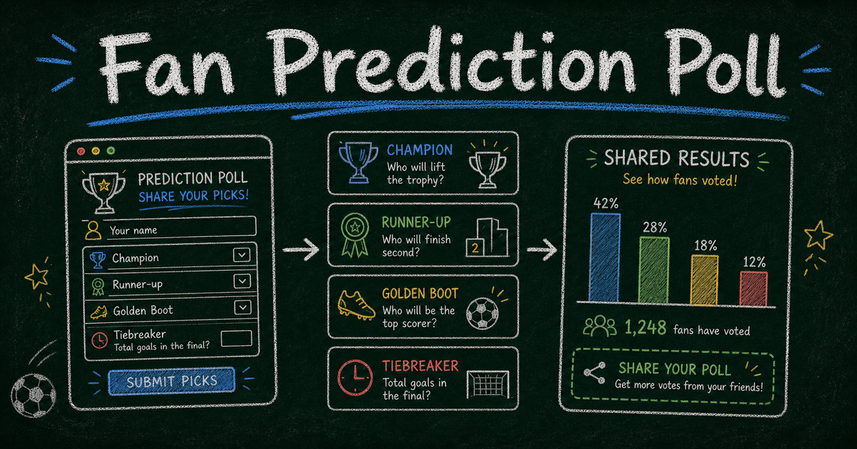 Chalkboard World Cup fan survey with prediction poll cards, champion picks, tiebreaker, and result chart