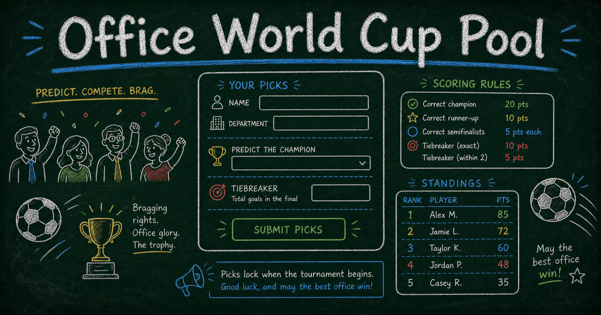 Chalkboard World Cup office pool workflow with prediction form, departments, tiebreaker, and standings report