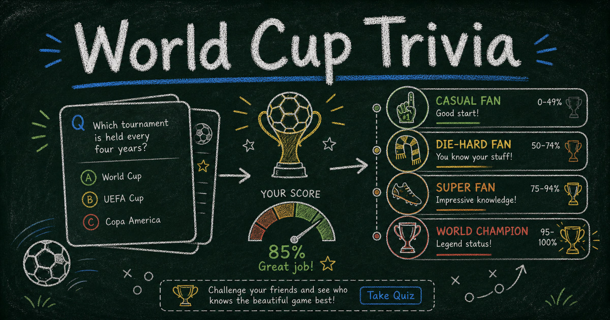 Chalkboard World Cup trivia quiz board with football questions, score tiers, trophy, and fan quiz cards