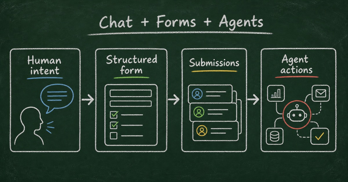 Chalkboard workflow showing human intent becoming a structured form, form submissions, and AI agent actions