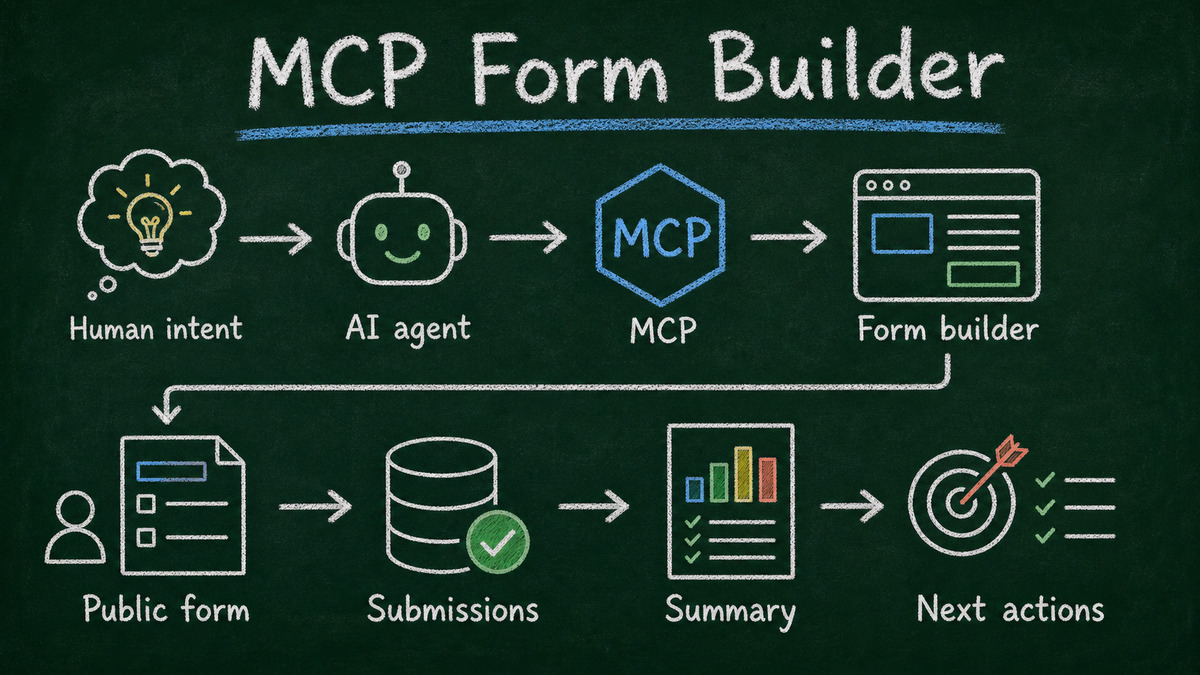 Chalkboard workflow showing human intent flowing through an AI agent, MCP, a form builder, public form submissions, summaries, and next actions
