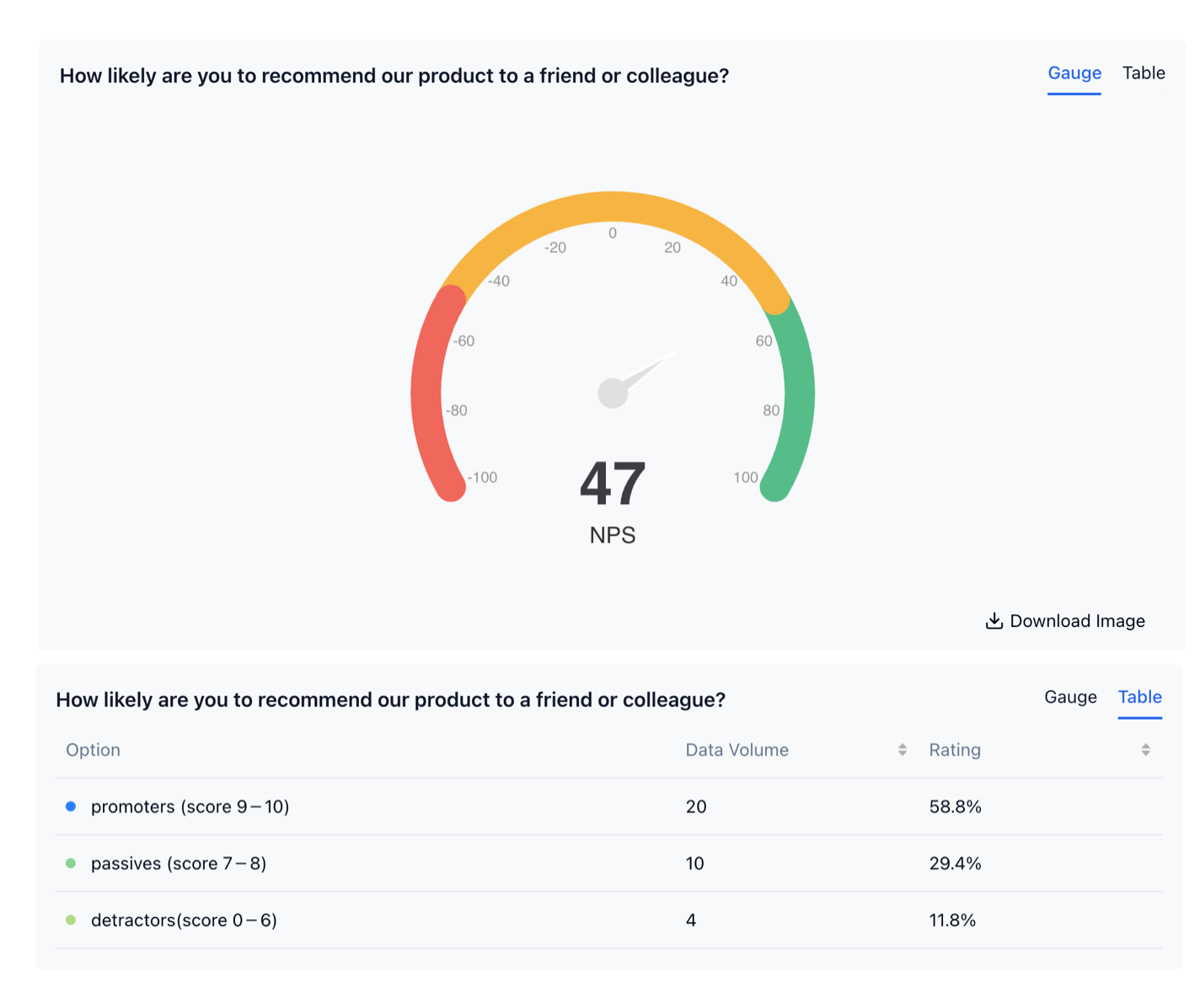 FormHug NPS results dashboard — gauge chart showing NPS score of 47, with a breakdown table of Promoters (58.8%), Passives (29.4%), and Detractors (11.8%)