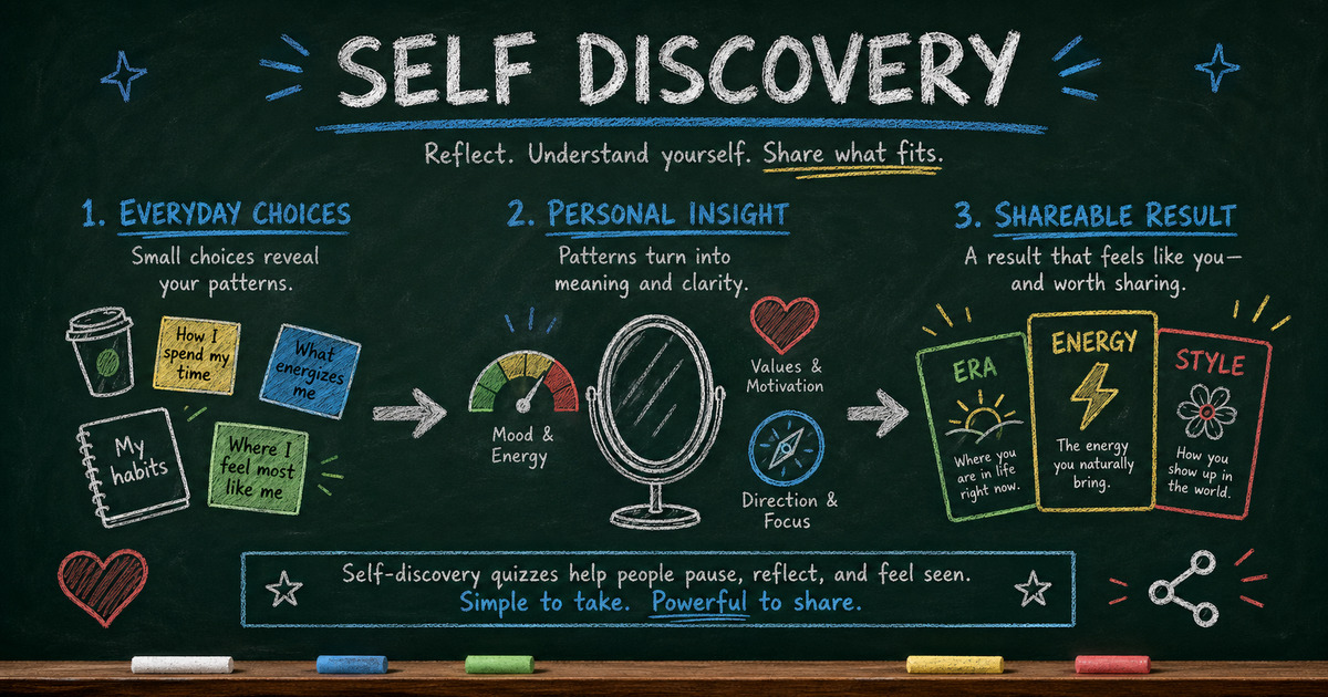 Self discovery quiz template diagram showing everyday choices becoming personal insight and shareable results